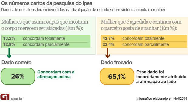 Correção pesquisa Ipea violência contra mulheres (Foto: Editoria de Arte / G1)