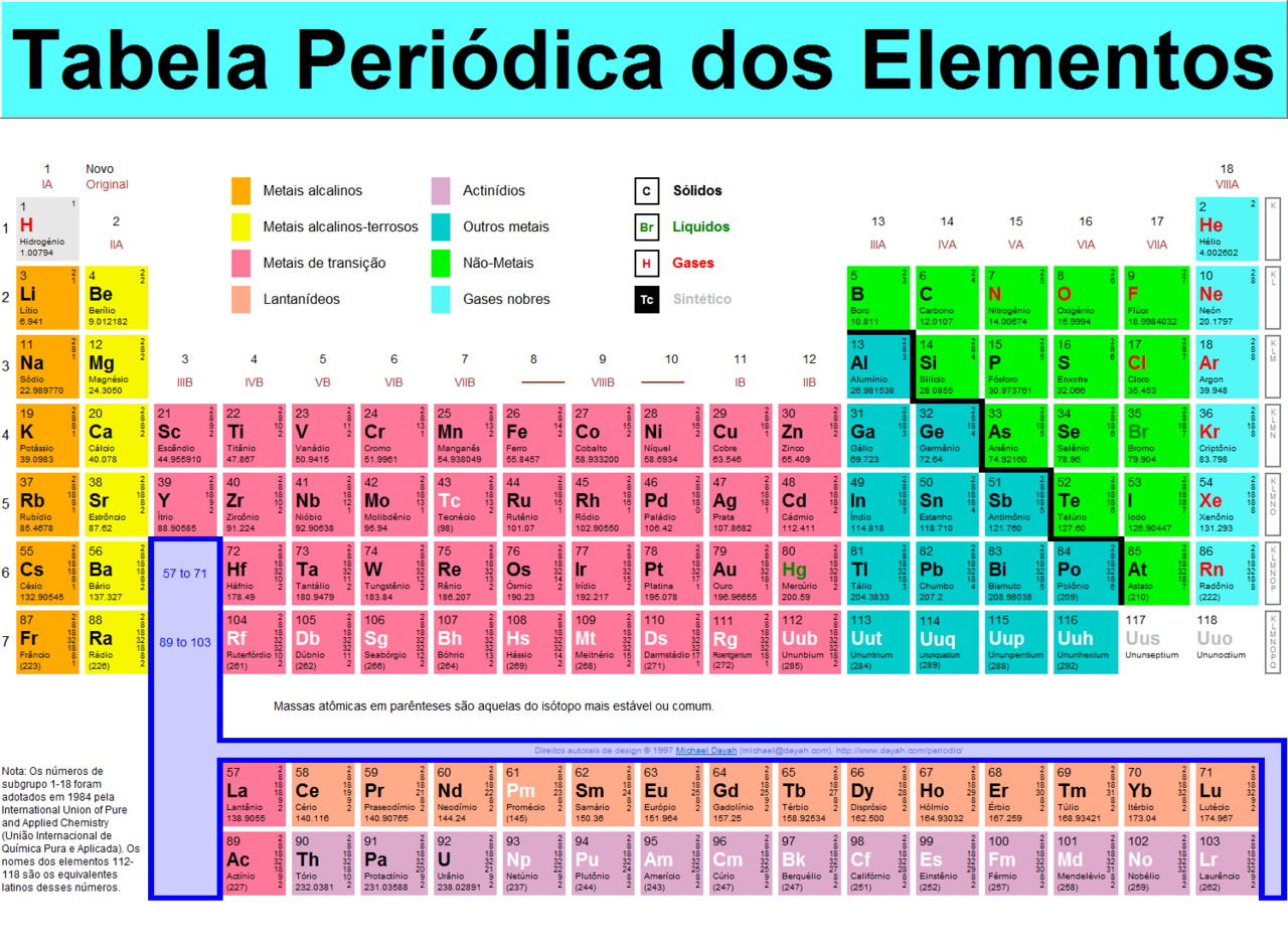 "Qual a Origem da Tabela Periódica e seus Elementos"?