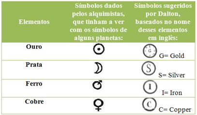 "Qual a Origem da Tabela Periódica e seus Elementos"?