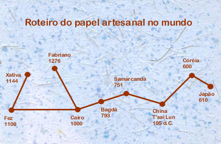 Como se Originou o Papel?